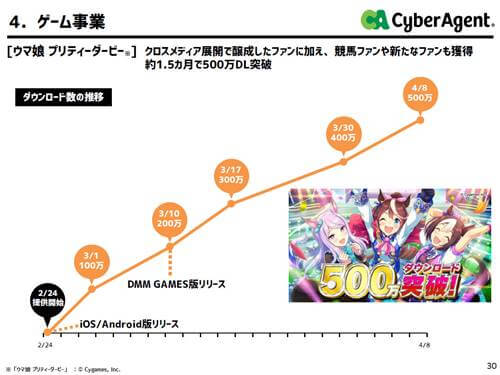 思わず二度見の驚異の数字のオンパレード!? ウマ娘が牽引した売上639億円は過去最高の画像5