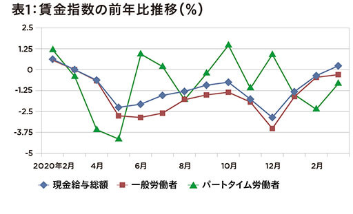 働き口は減ってるのに…3月の現金給与額が上昇!?  統計を分析して見えた悲惨な現実の画像2