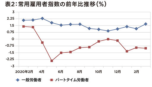 働き口は減ってるのに…3月の現金給与額が上昇!?　 統計を分析して見えた悲惨な現実の画像3