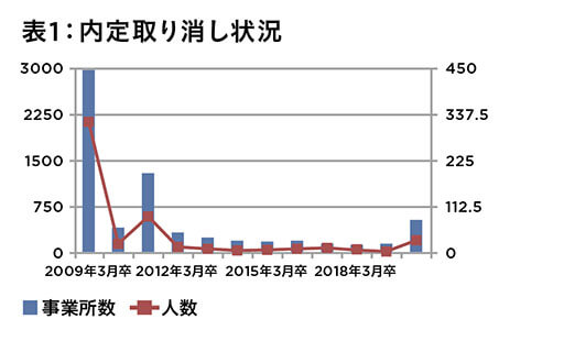 [入稿済]厚生労働省発表が内定取り消し調査を発表、新型コロナの深刻な影響がうきぼりに…今年度はさらに深刻化？の画像2