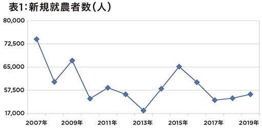 「農業の会社化」が進行中ー深刻な若者の農業離れ… 個人が農業で新規参入するハードルが上がっている?の画像2