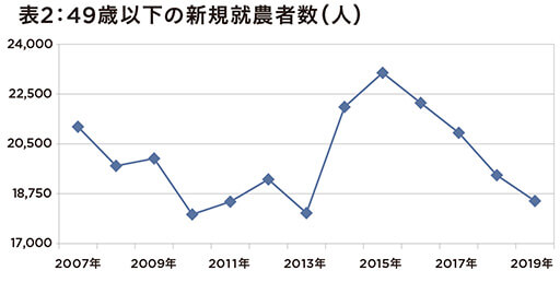 「農業の会社化」が進行中ー深刻な若者の農業離れ… 個人が農業で新規参入するハードルが上がっている?の画像3