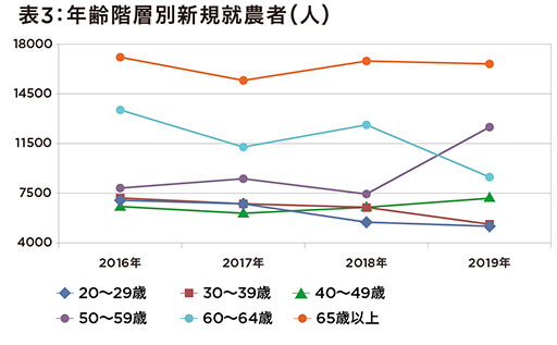「農業の会社化」が進行中ー深刻な若者の農業離れ… 個人が農業で新規参入するハードルが上がっている?の画像4