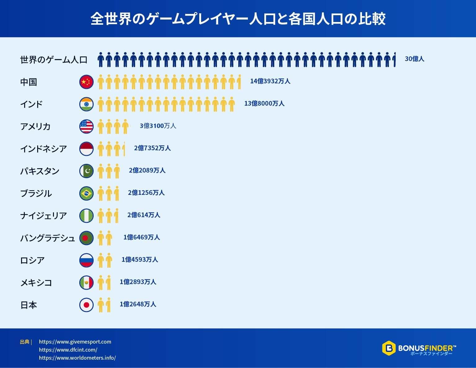 世界のゲーム市場が一つの国だったら そのインパクトは 世界のゲーム市場が一つの国だったら そのインパクトは
