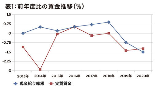 厚生労働省、国民の給与8年ぶり減少の統計結果―コロナ禍の労働時間が反映かの画像2