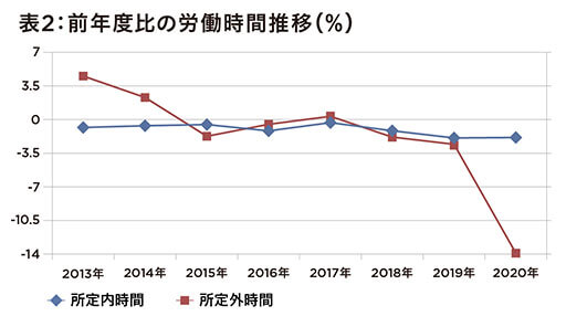 厚生労働省、国民の給与8年ぶり減少の統計結果―コロナ禍の労働時間が反映かの画像3