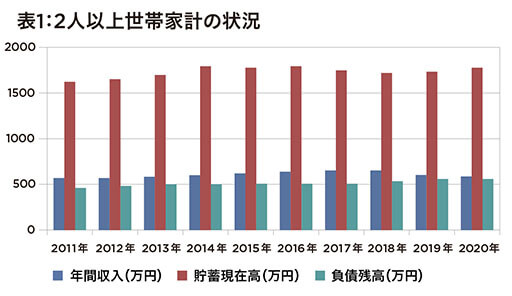 厚生労働省「新型コロナ禍で2人以上世帯が収入、貯蓄増加」発表の裏側 広がる格差と高齢者の実情の画像2