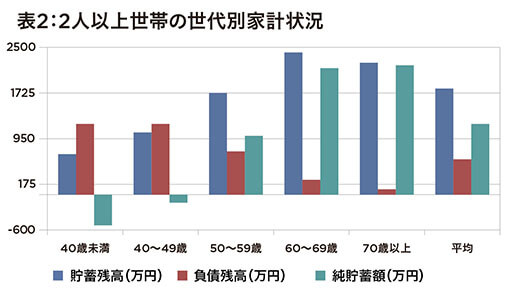 厚生労働省「新型コロナ禍で2人以上世帯が収入、貯蓄増加」発表の裏側 広がる格差と高齢者の実情の画像3
