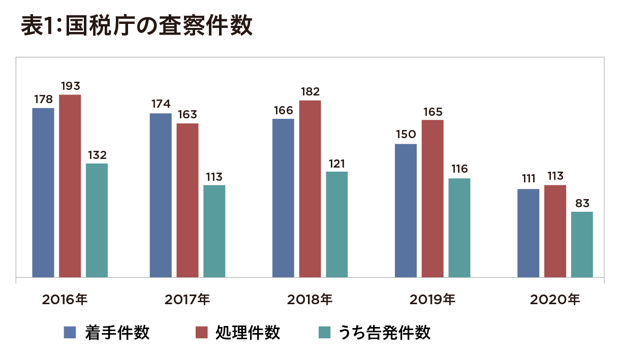 [入稿済]国税庁調査で日本の脱税額増加が判明… 貧困ビジネスグループ摘発や香港を使った事例などもの画像2