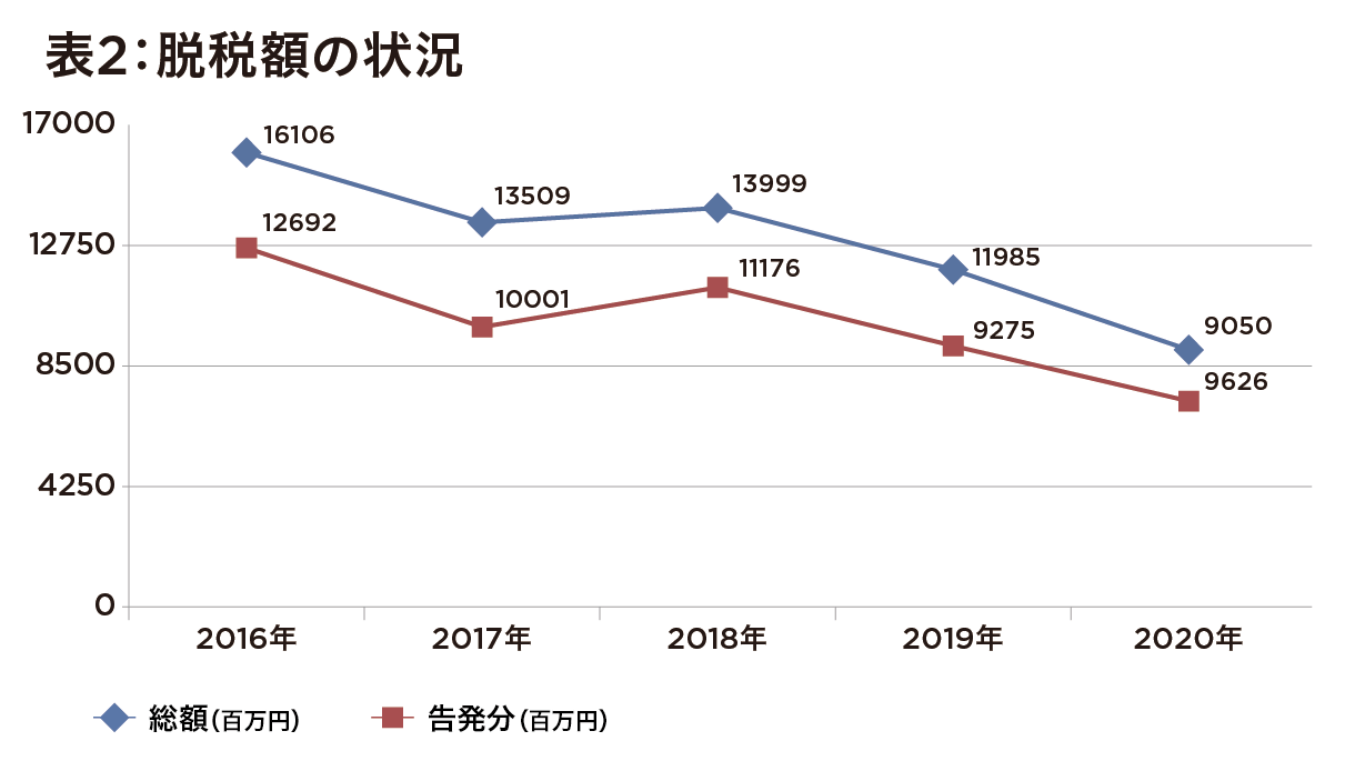 [入稿済]国税庁調査で日本の脱税額増加が判明… 貧困ビジネスグループ摘発や香港を使った事例などもの画像3