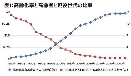 内閣府発表「2021年版高齢社会白書」が示す、思ってるより深刻な高齢化社会の厳しい現実　生活保護も増の画像2