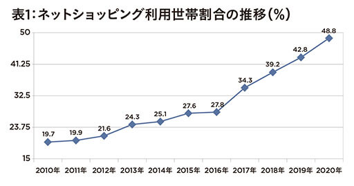 新型コロナの店舗閉店ラッシュの裏側で…総務省「2020年、ネットショッピングと電子マネー躍進」の影響も？高齢層約20％増加の画像2