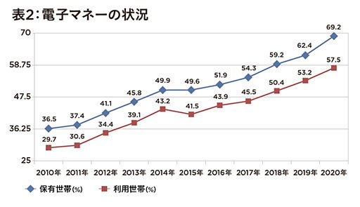 新型コロナの店舗閉店ラッシュの裏側で…総務省「2020年、ネットショッピングと電子マネー躍進」の影響も？高齢層約20％増加の画像3