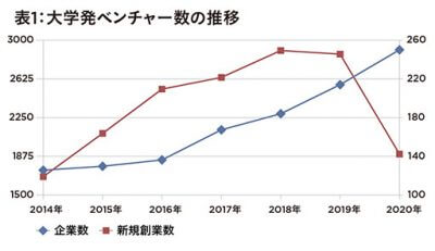 経済産業省「大学発ベンチャー」過去最高と発表―苦境に陥る日本経済復活の兆しになるか？の画像2