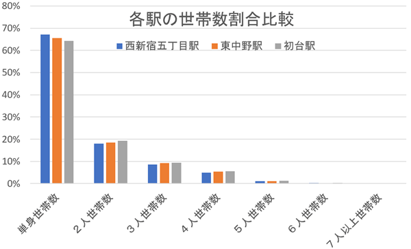 三田五丁目西地区市街地再開発事業