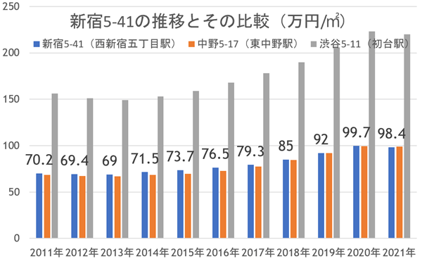 西新宿三丁目にNEWスポットが続々オープン！ 再開発が具体化し、今後も期待できる西新宿の画像15