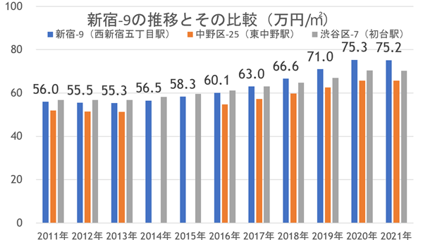 西新宿三丁目にNEWスポットが続々オープン！ 再開発が具体化し、今後も期待できる西新宿の画像16