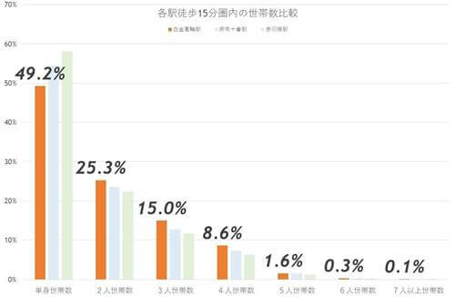 白金高輪が「買って住みたい街」19位から2位に急上昇!再開発進み新たなタワマン街へ!? の画像11