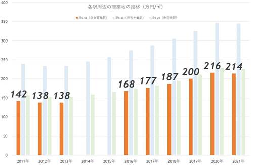 白金高輪が「買って住みたい街」19位から2位に急上昇!再開発進み新たなタワマン街へ!? の画像14