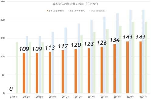 白金高輪が「買って住みたい街」19位から2位に急上昇!再開発進み新たなタワマン街へ!? の画像15