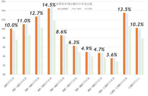 白金高輪が「買って住みたい街」19位から2位に急上昇！再開発進み新たなタワマン街へ!? の画像3