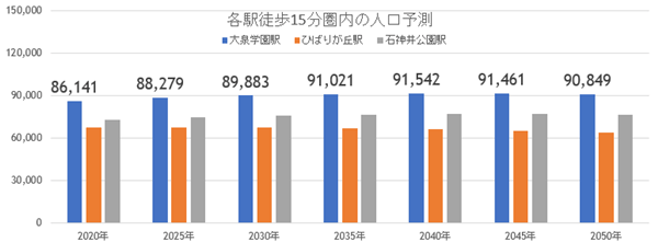大泉学園が陸の孤島から脱出! 古き良き高級住宅街からさらに将来性高まるの画像13