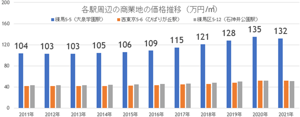 大泉学園が陸の孤島から脱出! 古き良き高級住宅街からさらに将来性高まるの画像16