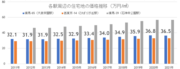 大泉学園が陸の孤島から脱出! 古き良き高級住宅街からさらに将来性高まるの画像17