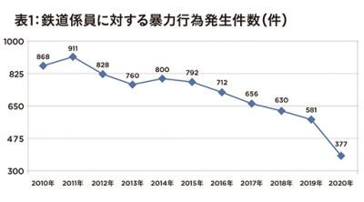 日本民営鉄道協会が鉄道での暴力行為が減少したことを発表! たまたま新型コロナで飲み会減少しただけ?の画像2