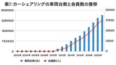 カーシェアリングがコロナ禍でも絶好調の伸び率！ 半面で勝手に売られるなどの犯罪も横行の画像2