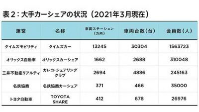 カーシェアリングがコロナ禍でも絶好調の伸び率！ 半面で勝手に売られるなどの犯罪も横行の画像3
