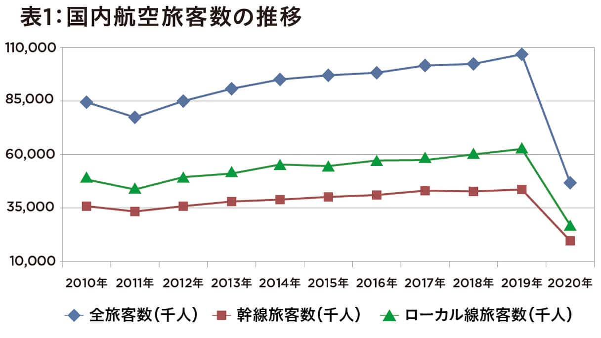【国交省発表】大打撃を受けた航空業界の実情数字であらわ 座席利用率回復傾向も70%を下回るの画像2