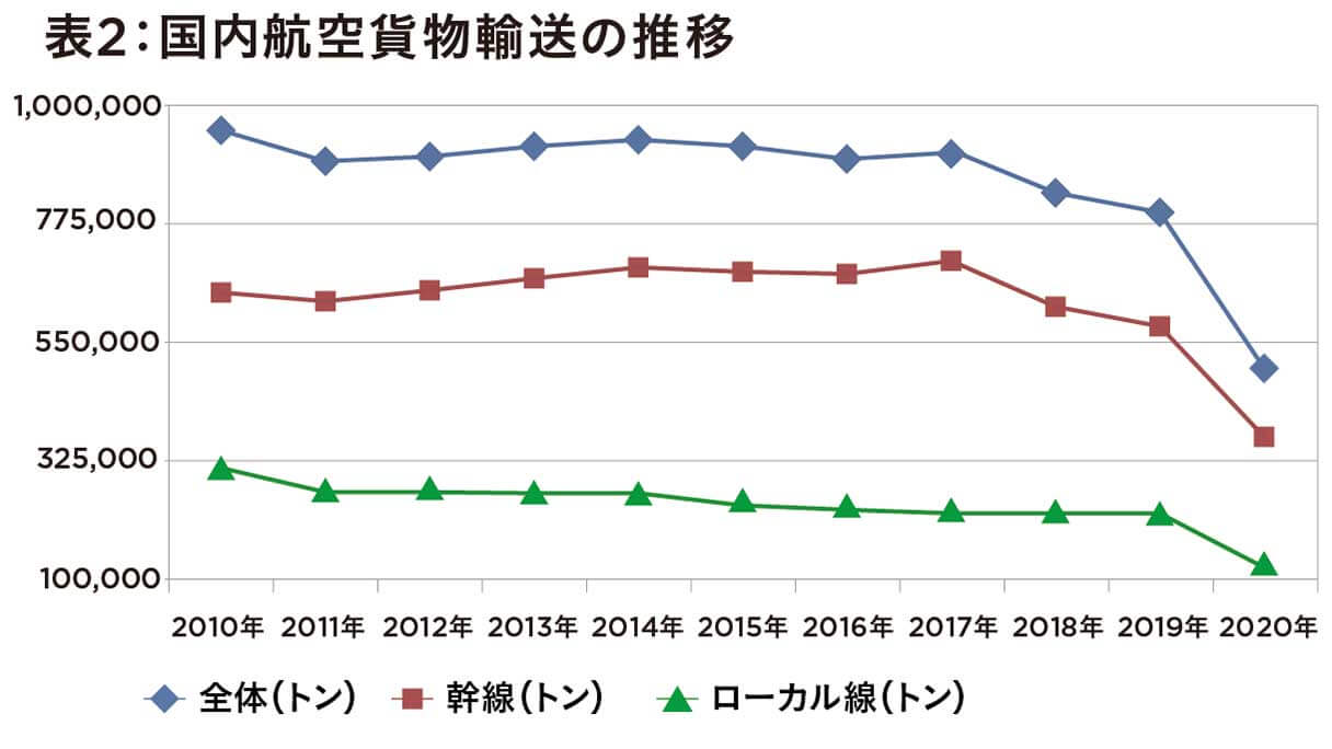 【国交省発表】大打撃を受けた航空業界の実情数字であらわ 座席利用率回復傾向も70%を下回るの画像3