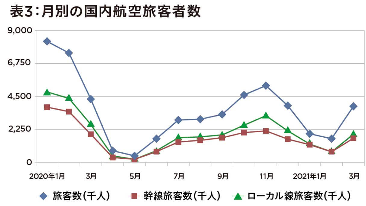 【国交省発表】大打撃を受けた航空業界の実情数字であらわ 座席利用率回復傾向も70%を下回るの画像4