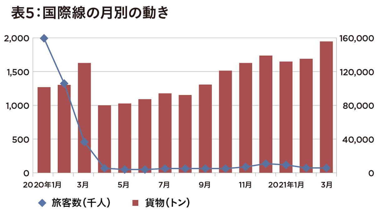 【国交省発表】大打撃を受けた航空業界の実情数字であらわ 座席利用率回復傾向も70%を下回るの画像6