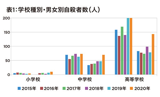 厚生労働省20年「児童生徒の自殺者が大増」発表… 前年比25.1%の画像2