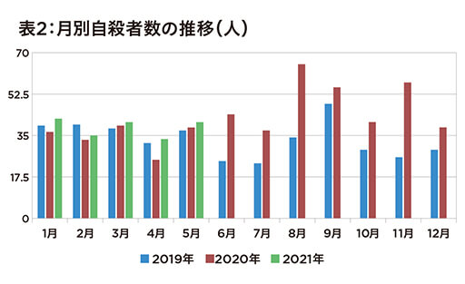厚生労働省20年「児童生徒の自殺者が大増」発表… 前年比25.1%の画像3