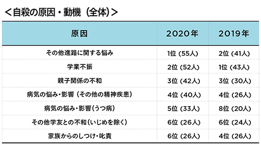厚生労働省20年「児童生徒の自殺者が大増」発表… 前年比25.1%の画像4