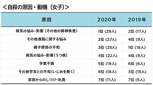 厚生労働省20年「児童生徒の自殺者が大増」発表… 前年比25.1%の画像5
