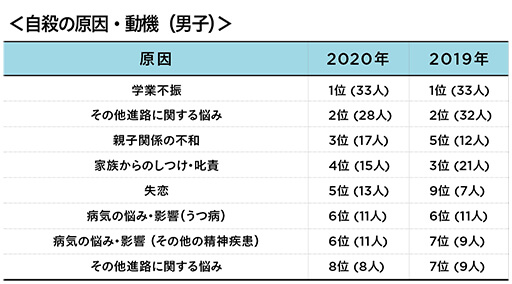 厚生労働省20年「児童生徒の自殺者が大増」発表… 前年比25.1%の画像6