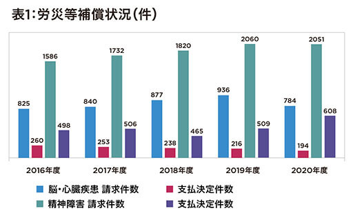 厚生労働省、2020年の過労死実態を発表　ハラスメントやいじめによる精神障害もの画像2