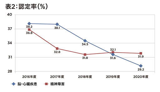 厚生労働省、2020年の過労死実態を発表　ハラスメントやいじめによる精神障害もの画像3