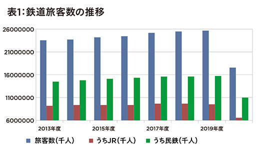 【国交省発表】激動2020年の鉄道輸送の実情ー新型コロナの影響だけじゃない、台風に過疎が日本の鉄道に影響の画像2