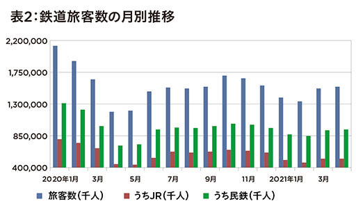 【国交省発表】激動2020年の鉄道輸送の実情ー新型コロナの影響だけじゃない、台風に過疎が日本の鉄道に影響の画像3