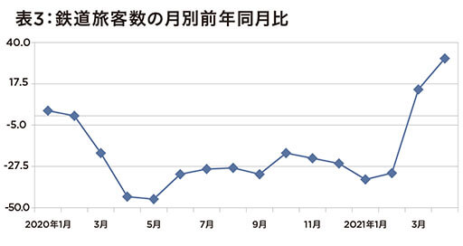【国交省発表】激動2020年の鉄道輸送の実情ー新型コロナの影響だけじゃない、台風に過疎が日本の鉄道に影響の画像4