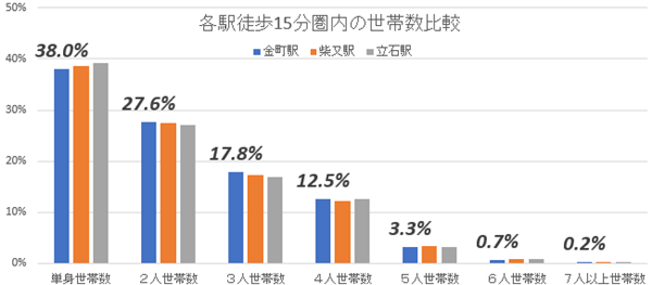 金町は下町情緒豊かで家賃相場も狙い目! 22年から再開発開始で都会へのアクセスや利便性とのどかな暮らしが共存する街への画像14