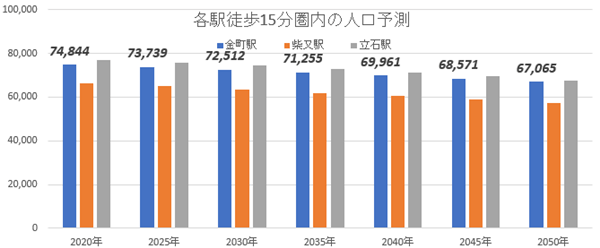 金町は下町情緒豊かで家賃相場も狙い目! 22年から再開発開始で都会へのアクセスや利便性とのどかな暮らしが共存する街への画像15