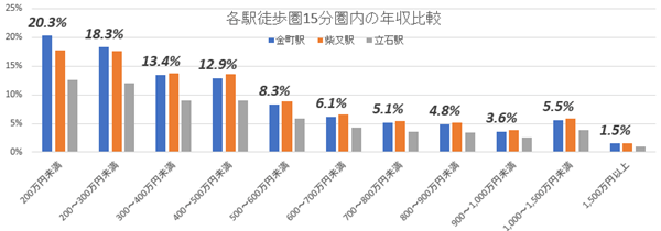 金町は下町情緒豊かで家賃相場も狙い目！ ２２年から再開発開始で都会へのアクセスや利便性とのどかな暮らしが共存する街への画像4