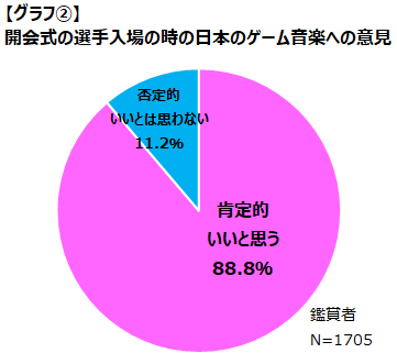 東京五輪開会式のゲーム音楽を約9割のゲーマーが支持 ドラクエのロトのテーマが一番人気のデータも 日刊サイゾー 東京五輪開会式のゲーム音楽を約9割のゲーマーが支持 ドラクエのロトのテーマが一番人気のデータも 日刊サイゾー