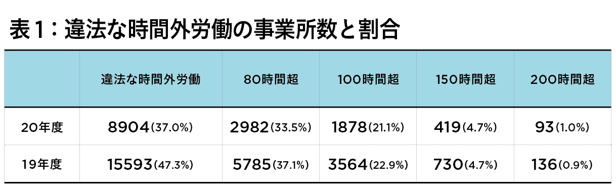 【厚労省発表】新型コロナ禍でも違法な時間外労働が9000件以上! ブラック労働改善されず事業所側の意識の低さ露呈の画像2